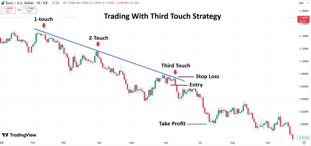 Third Touch Strategy