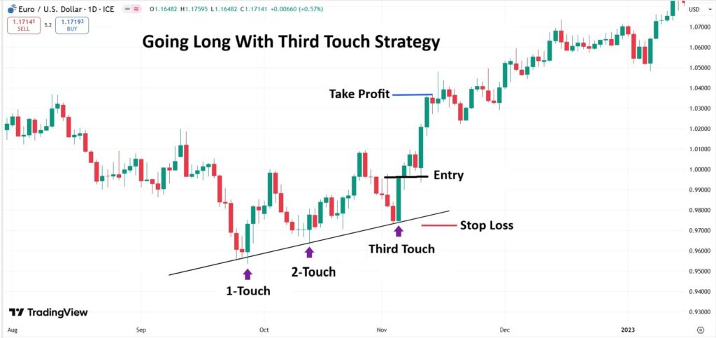 Third Touch Strategy