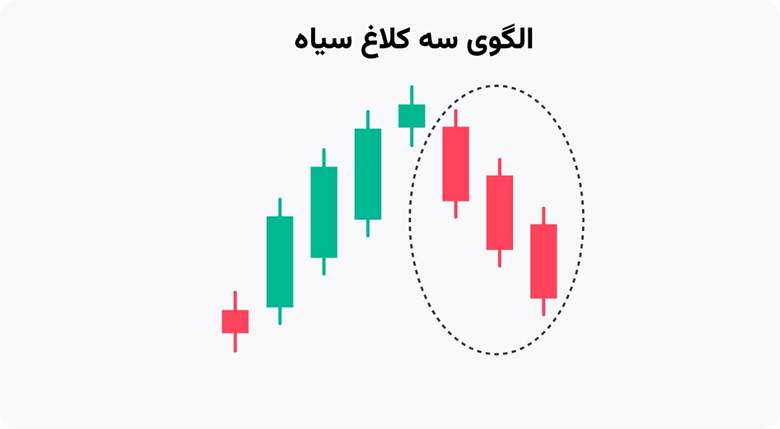 الگوی سه کلاغ سیاه