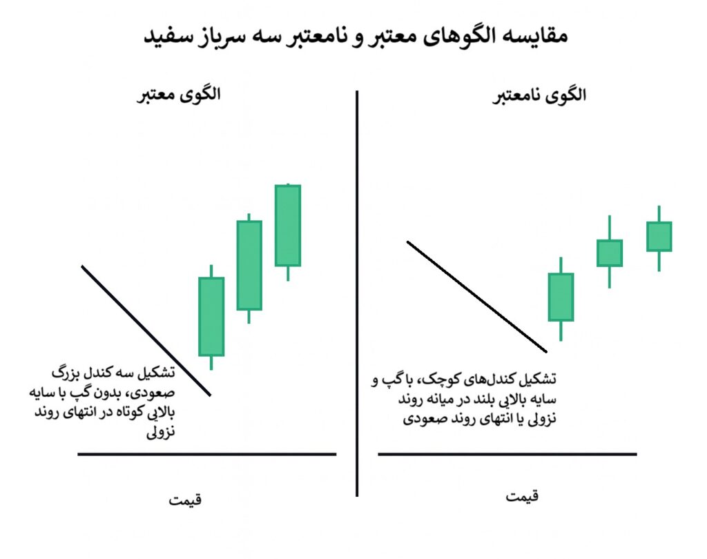 آموزش کامل کندل سه سرباز سفید و کاربرد آن در پرایس اکشن