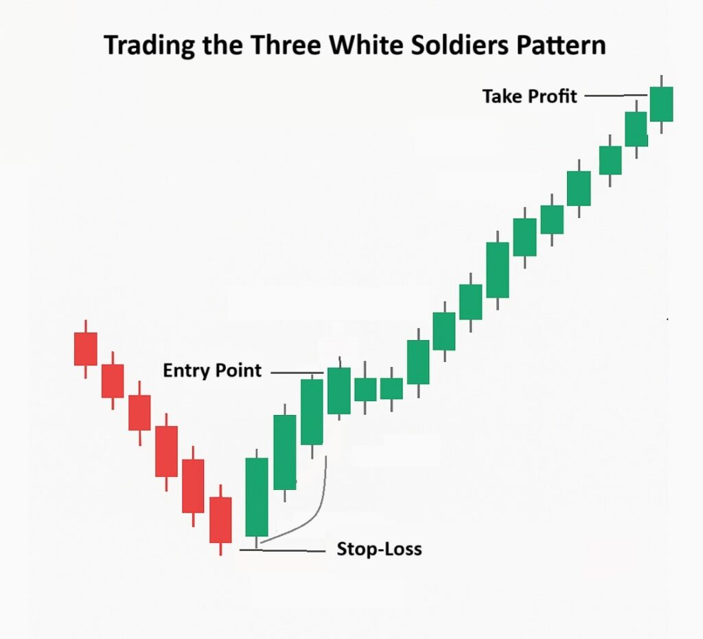 Three White Soldiers