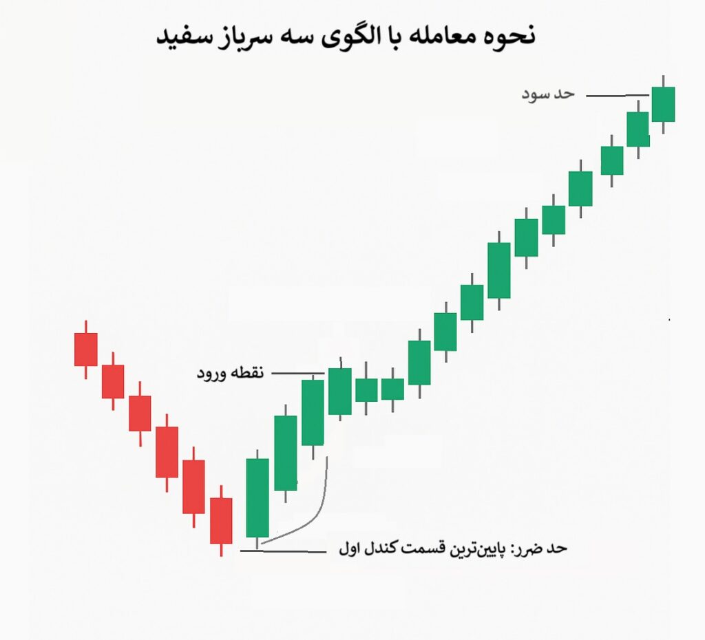 الگوی سه‌ سرباز سفید