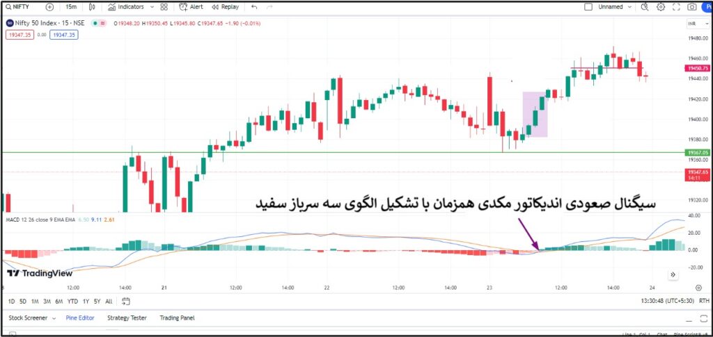 آموزش کامل کندل سه سرباز سفید و کاربرد آن در پرایس اکشن