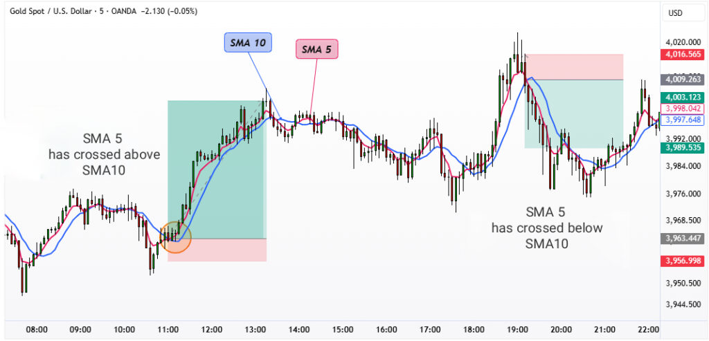 Using Moving Averages (MA) to Identify Short-Term Gold Trends