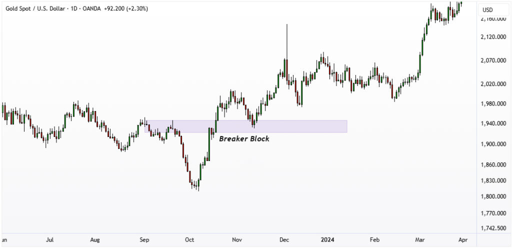 What Is a Breaker Block