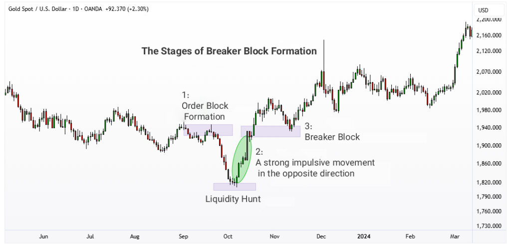 Breaker Block Formation
