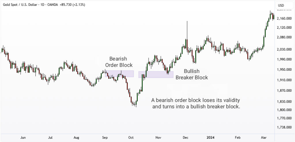 Types of Breaker Blocks