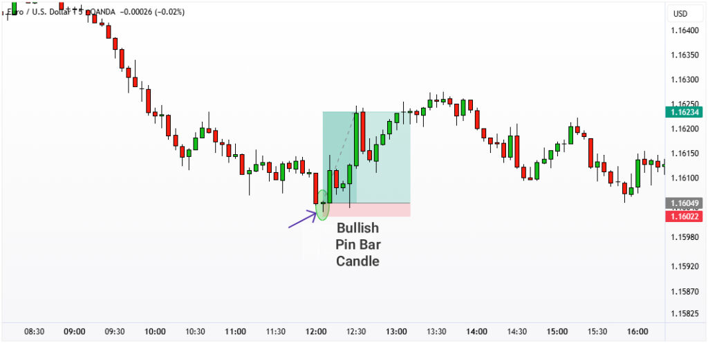 The Pin Bar Pattern and How to Identify It on the Gold Chart for Scalping