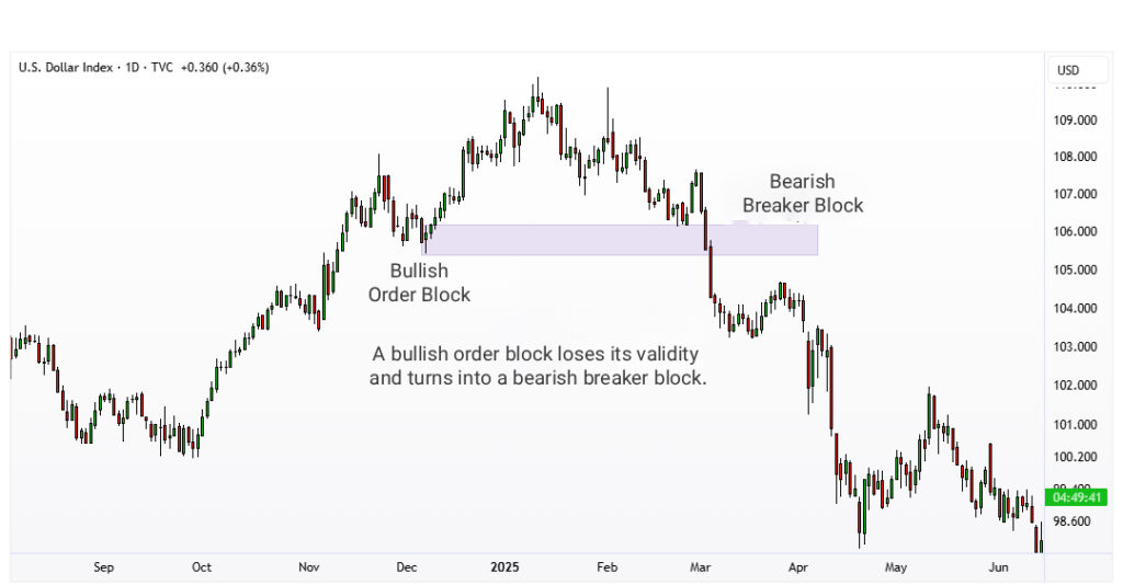 Bearish Breaker Block