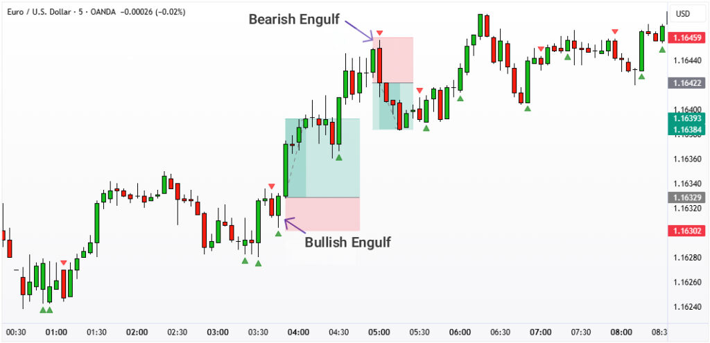 The Engulfing Candlestick Pattern for Quick Entry and Exit in Gold Scalping
