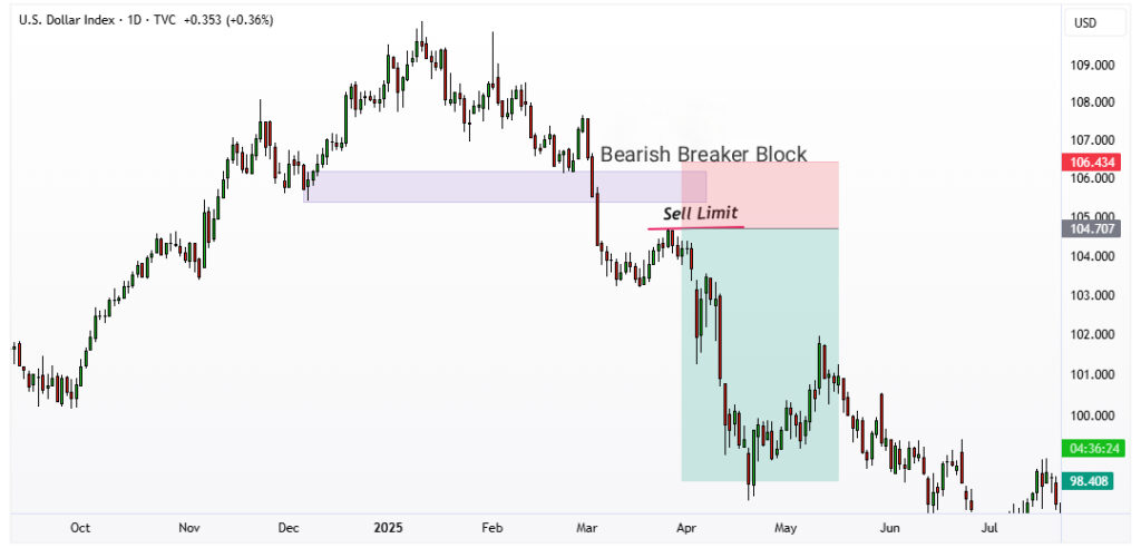 How to Enter a Trade Using a Breaker Block