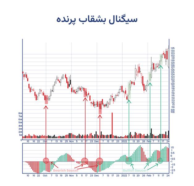 اندیکاتور AO