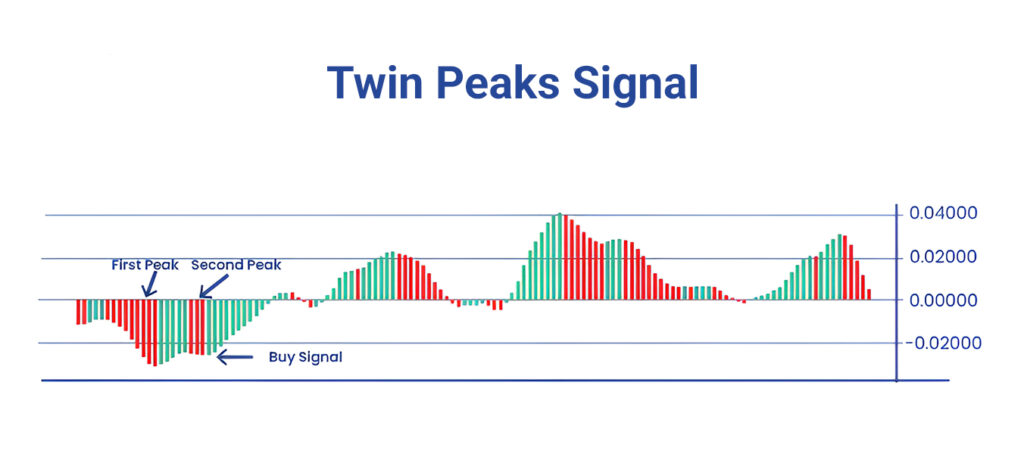 The Complete Guide to the Awesome Oscillator Indicator (AO) and Its Trading Strategies