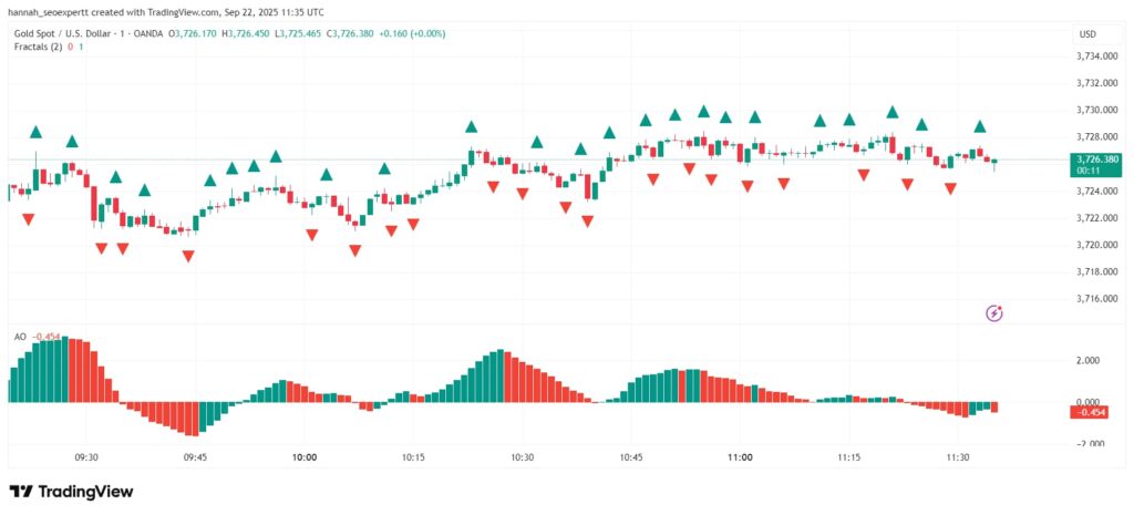 Awesome Oscillator Strategy