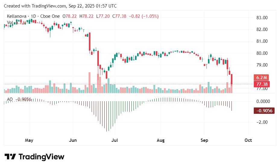 Awesome Oscillator Strategy