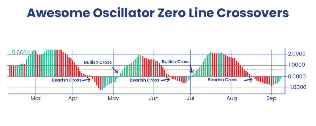 Awesome Oscillator Strategy
