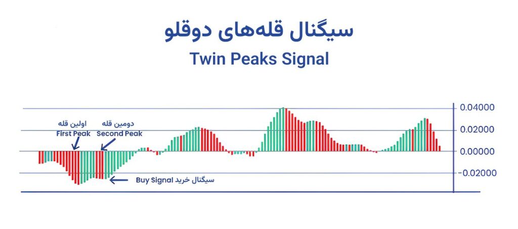 اندیکاتور AO