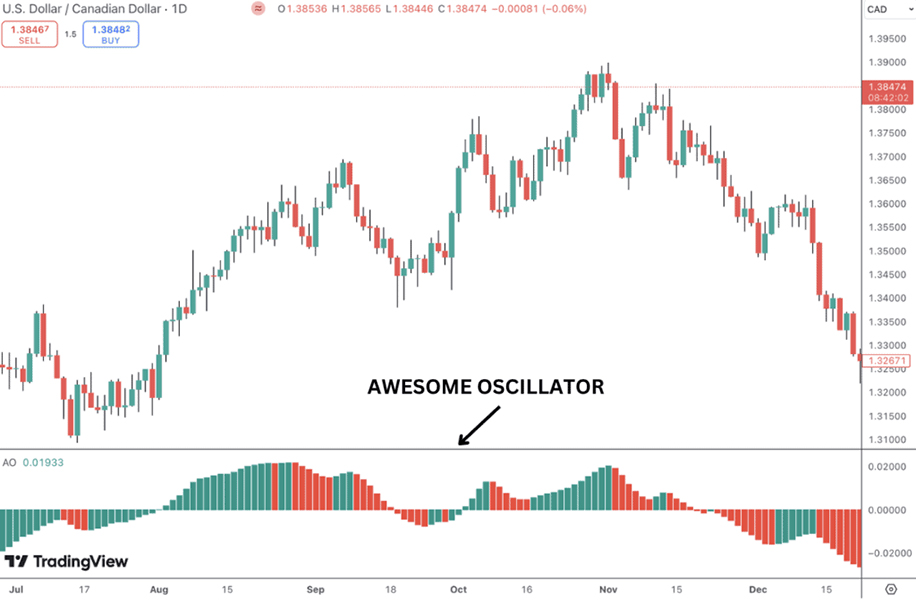 Awesome Oscillator Strategy