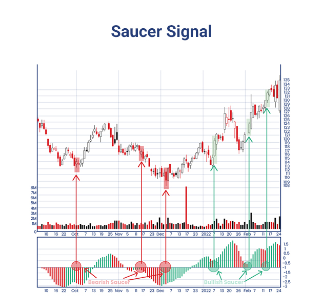 Awesome Oscillator Strategy