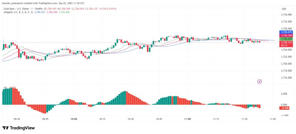 Awesome Oscillator Strategy
