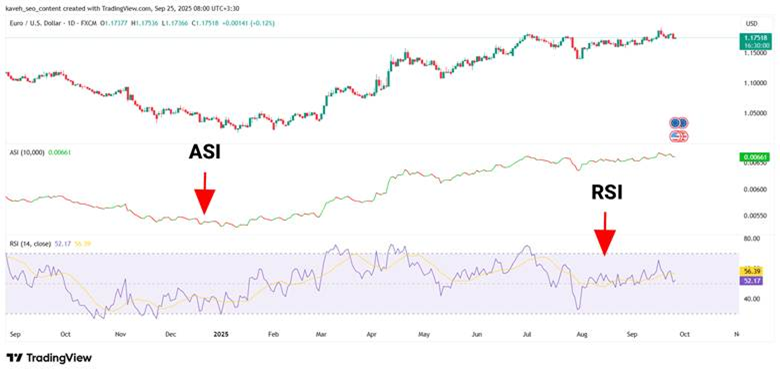 How to Use the ASI Indicator to Confirm Trends & Breakouts