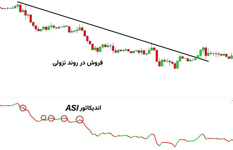 اندیکاتور ASI