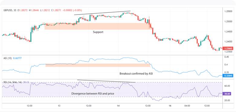 How to Use the ASI Indicator to Confirm Trends & Breakouts