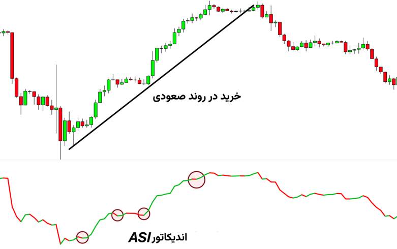 اندیکاتور ASI