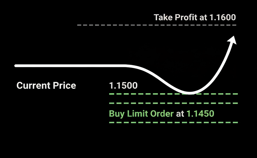 Buy Limit vs Buy Stop