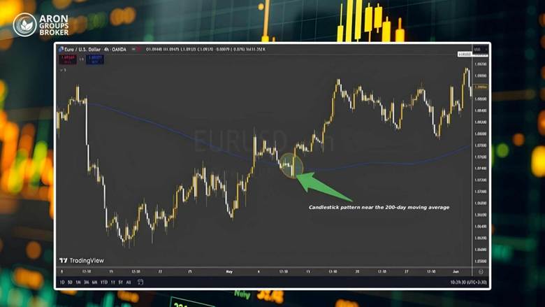 Candlestick Analysis