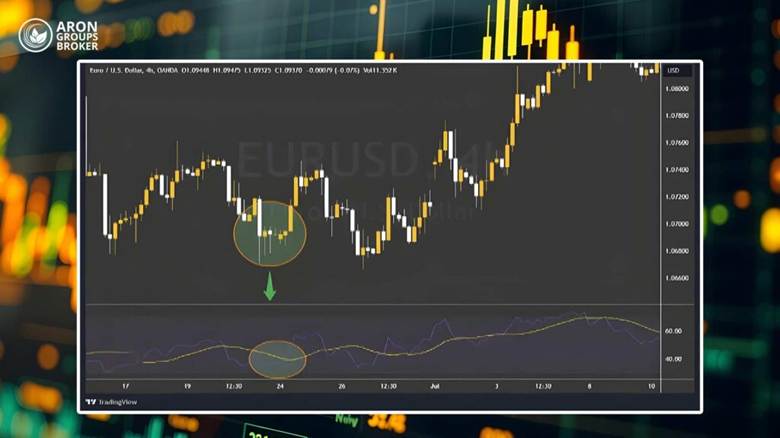 Candlestick Analysis