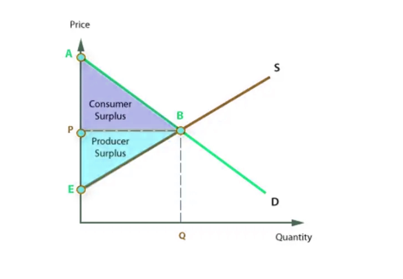 Consumer and Producer Surplus Explained