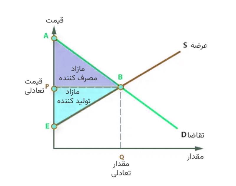 مازاد مصرف کننده و تولید کننده