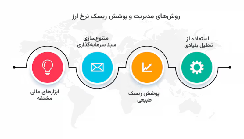 ریسک نرخ ارز