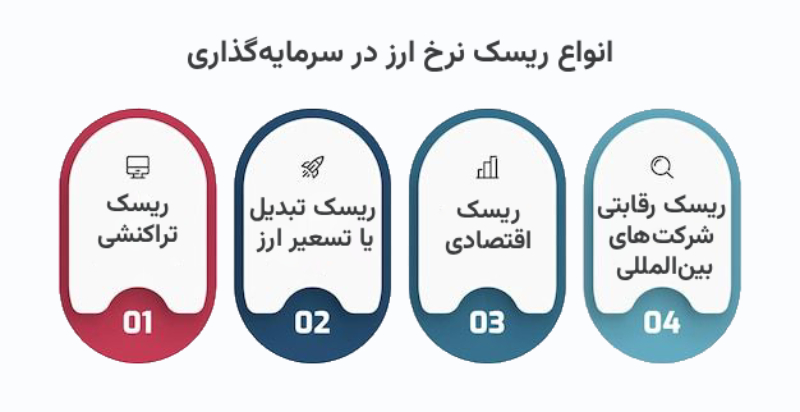ریسک نرخ ارز
