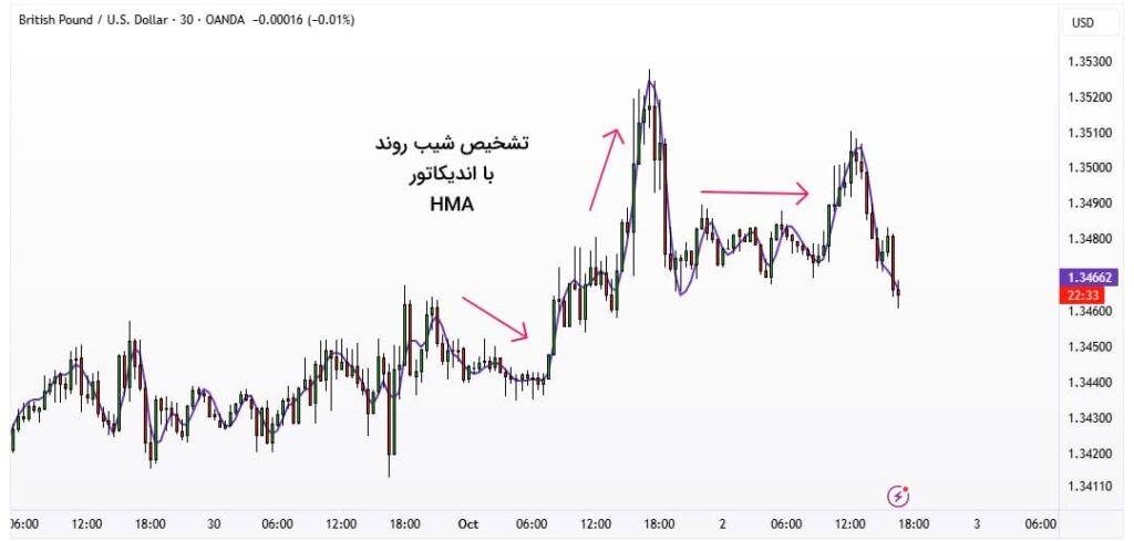 اندیکاتور میانگین متحرک هال