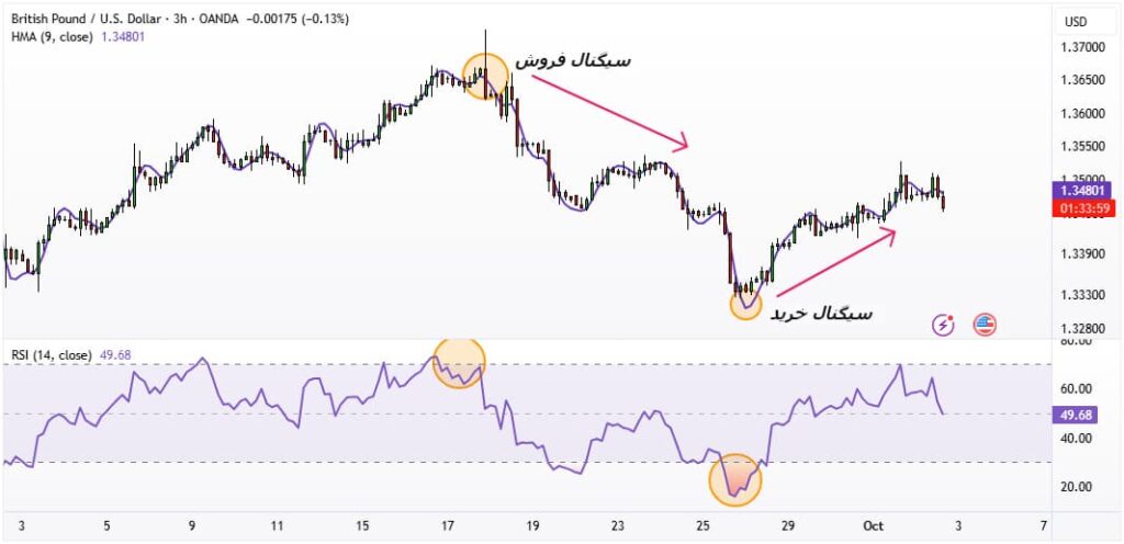 اندیکاتور میانگین متحرک هال