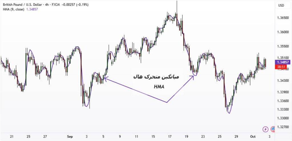 اندیکاتور میانگین متحرک هال