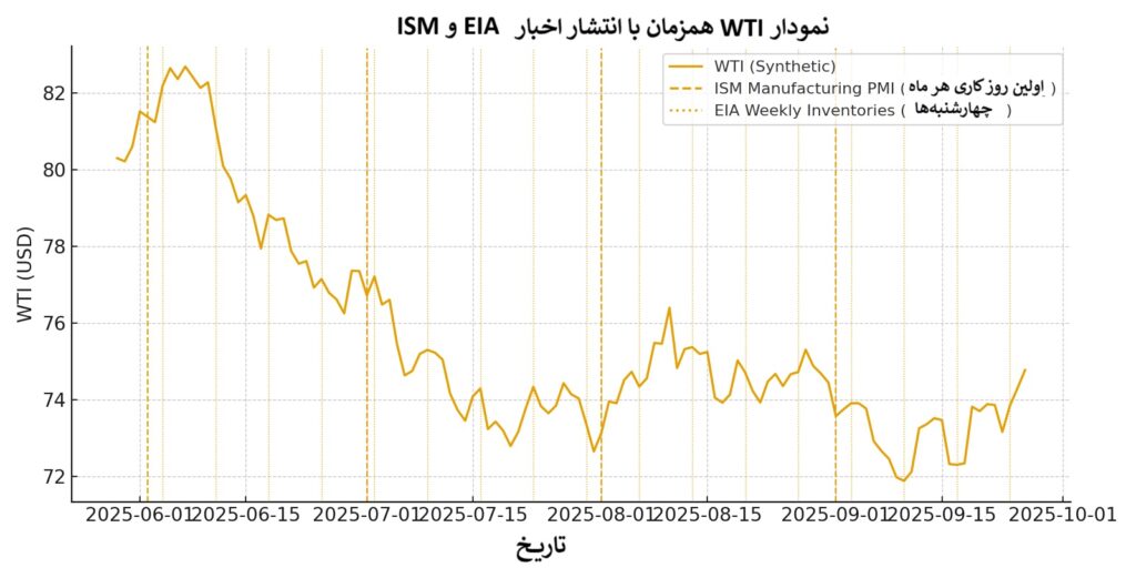 همه چیز درباره شاخص ISM PMI و نقش کلیدی آن در بازارهای مالی