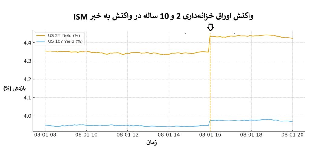 همه چیز درباره شاخص ISM PMI و نقش کلیدی آن در بازارهای مالی
