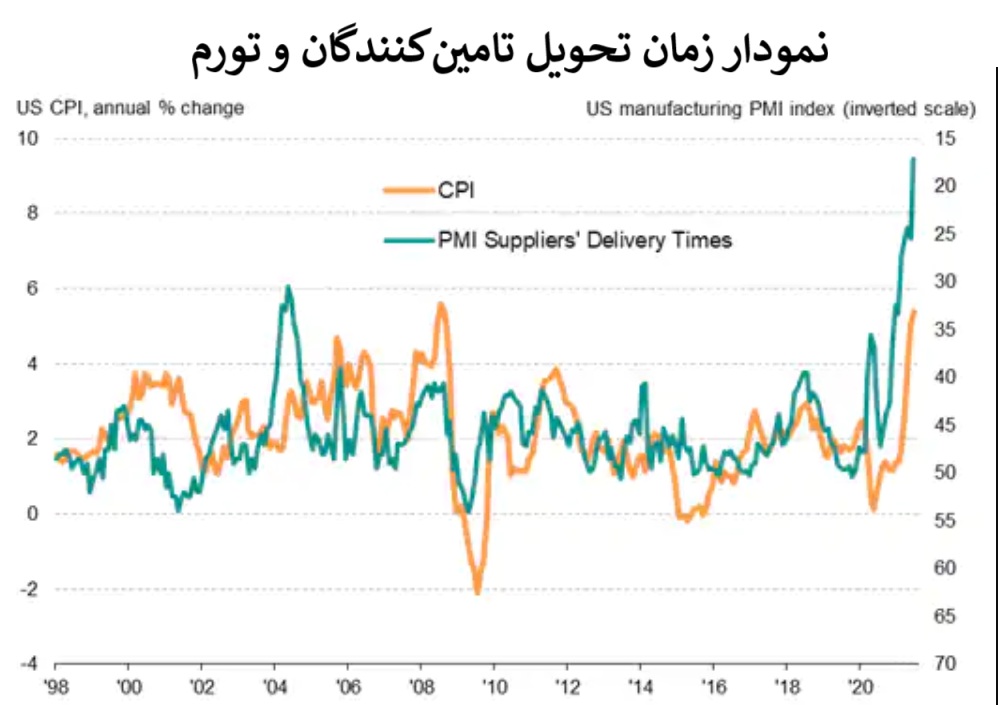 شاخص ISM PMI