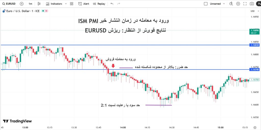 همه چیز درباره شاخص ISM PMI و نقش کلیدی آن در بازارهای مالی