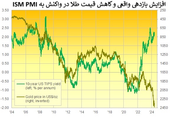 شاخص ISM PMI