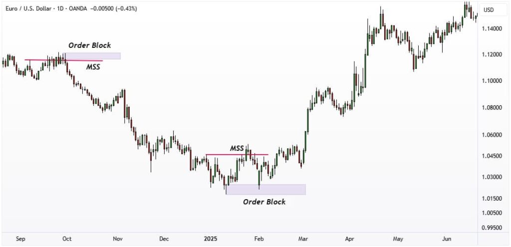 market structure shift