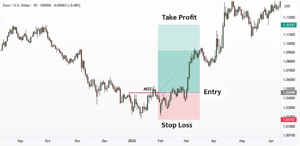 market structure shift