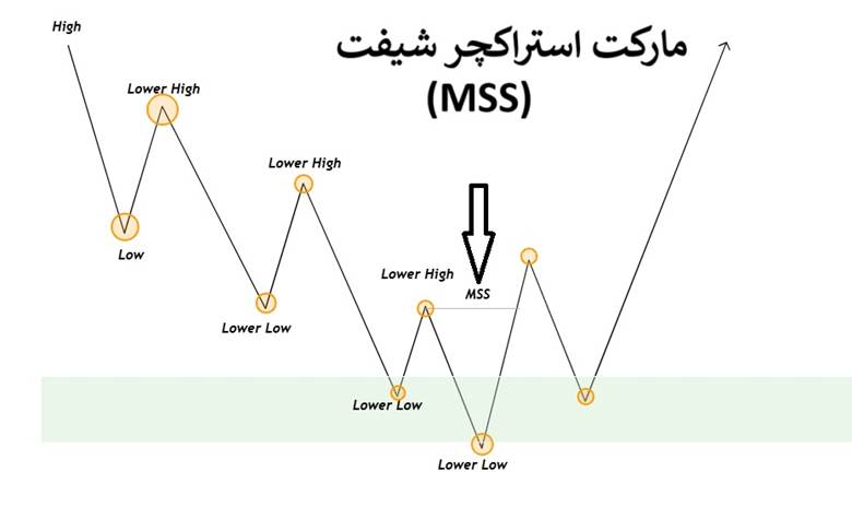 مارکت استراکچر شیفت ​
