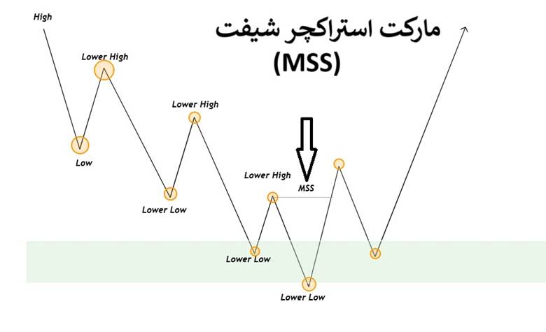 مارکت استراکچر شیفت ​