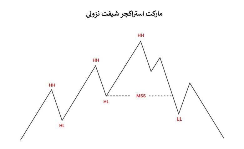 راهنمای کامل مارکت استراکچر شیفت و تأثیر آن بر روند بازار