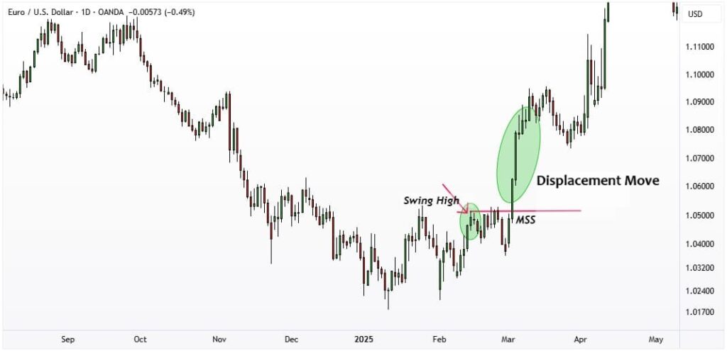 Complete Guide to Market Structure Shift (MSS) and Its Impact on Market Trends