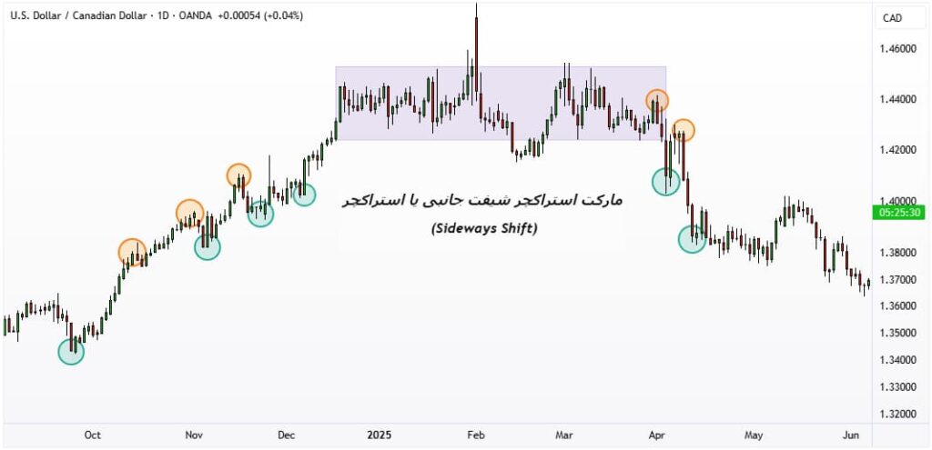 مارکت استراکچر شیفت ​